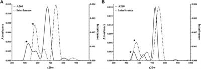 Characterization of Recombinant Chimpanzee Adenovirus C68 Low and High-Density Particles: Impact on Determination of Viral Particle Titer